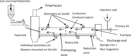 Sponge iron rotary kiln working principle diagram