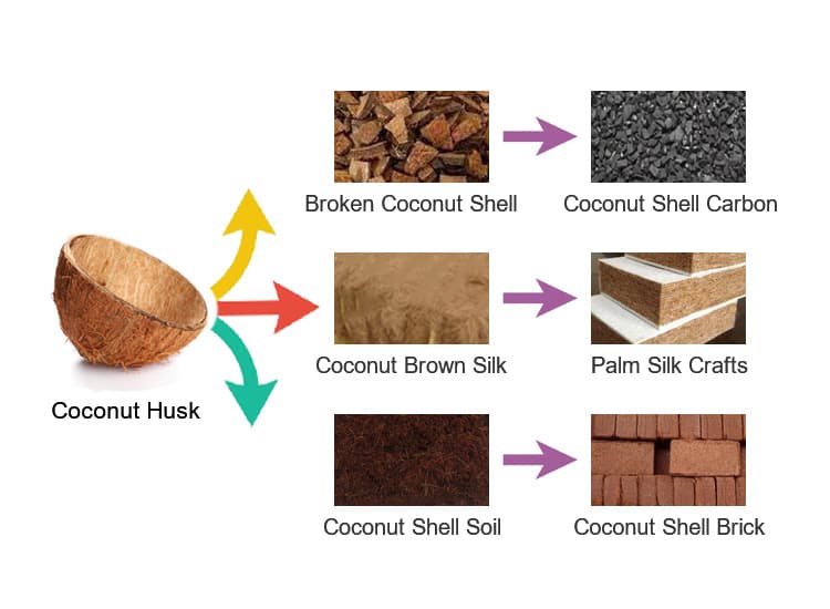 Products Related to Coconut Fibre Products Related to Coconut Fibre