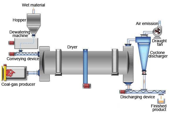 Leaf, stem & straw material dryers systems