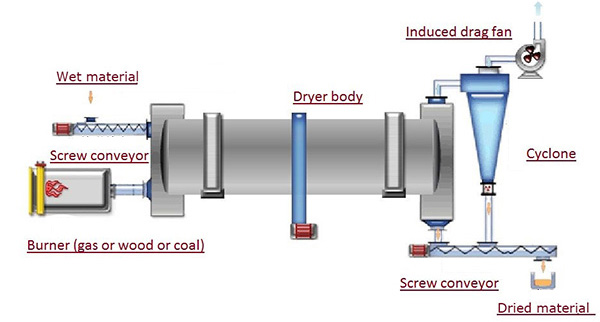 Structure diagram of biomass dryer Structure diagram of biomass dryer